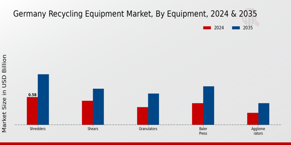 Germany Recycling Equipment Market Segment