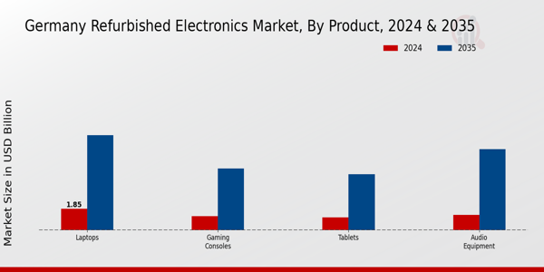 Germany Refurbished Electronics Market Segment