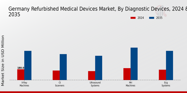 Germany Refurbished Medical Devices Market Segment
