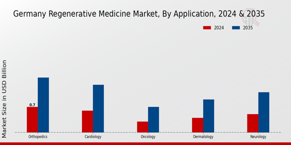Germany Regenerative Medicine Market Segment