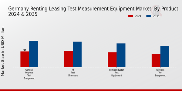 Germany Renting Leasing Test Measurement Equipment Market Segment