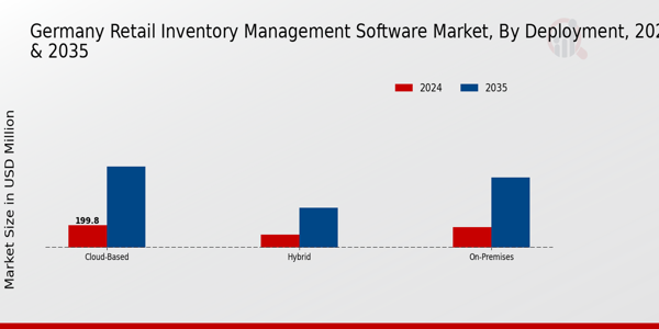 Retail Inventory Management Software Market Deployment Insights
