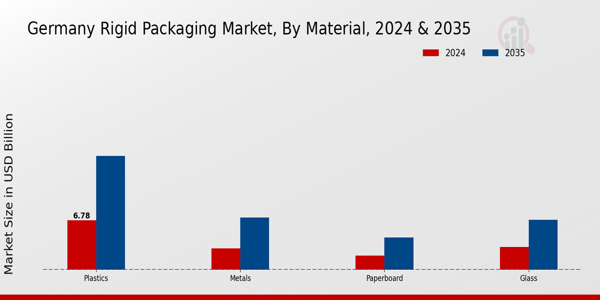 Germany Rigid Packaging Market Segment
