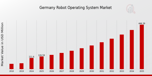 Germany Robot Operating System Market size