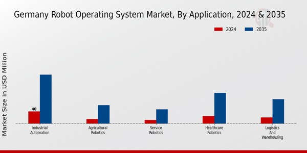 Germany Robot Operating System Market Segment