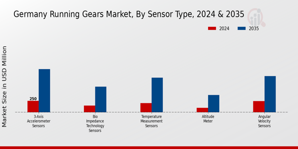Running Gears Market Sensor Type Insights