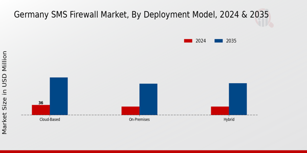 Germany Sms Firewall Market Segment