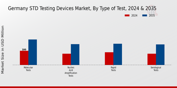 Germany STD Testing Devices Market Segment