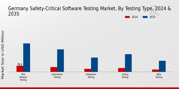 Germany Safety Critical Software Testing Market Segment