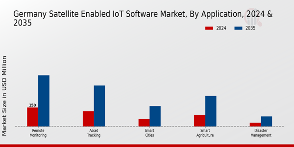 Germany Satellite Enabled Iot Software Market Segment