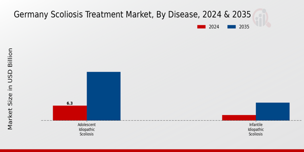 Germany Scoliosis Treatment Market Segment