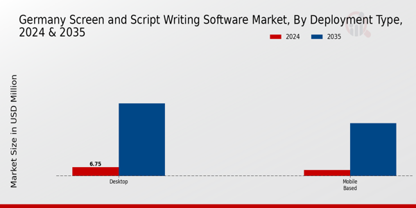 Germany Screen And Script Writing Software Market Segment