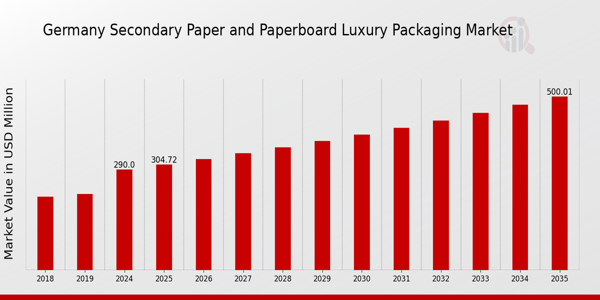 Germany Secondary Paper And Paperboard Luxury Packaging Market size