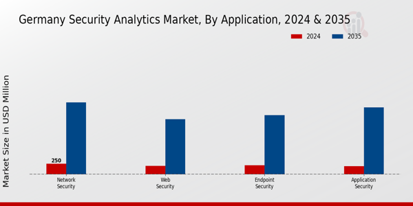 Germany Security Analytics Market Segment