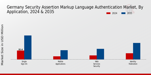 Germany Security Assertion Markup Language Authentication Market Segment