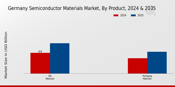 Germany Semiconductor Materials Market Segment