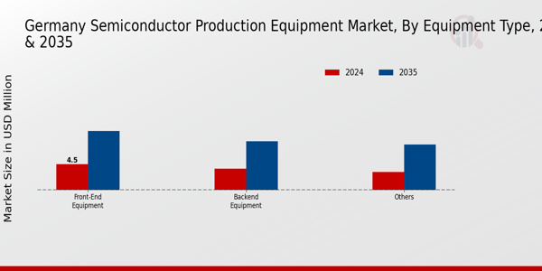 Semiconductor Production Equipment Market Equipment Type Insights