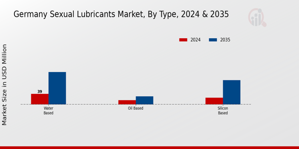 Germany Sexual Lubricants Market Segment