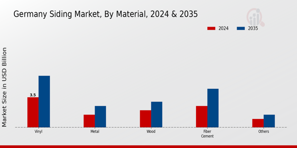 Germany Siding Market Segment
