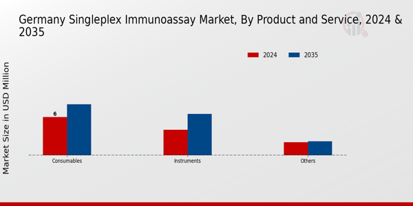 Germany Singleplex Immunoassay Market Segment