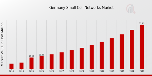 Germany Small Cell Networks Market size