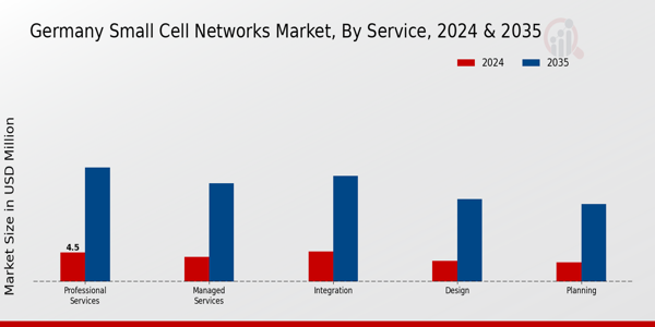 Germany Small Cell Networks Market Segment