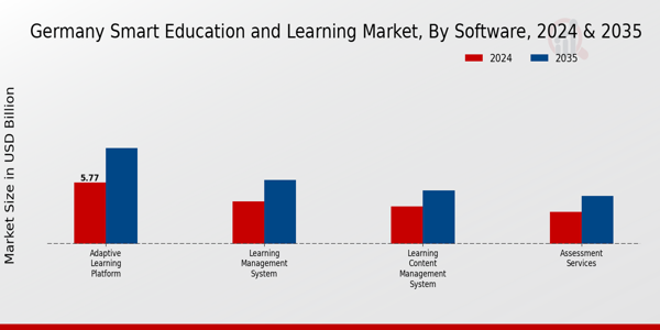 Germany Smart Education And Learning Market Segment