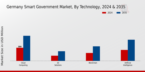 Germany Smart Government Market Segment