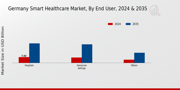 Germany Smart Healthcare Market Segment