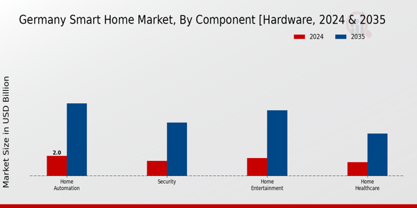 Smart Home Market Component [Hardware Insights