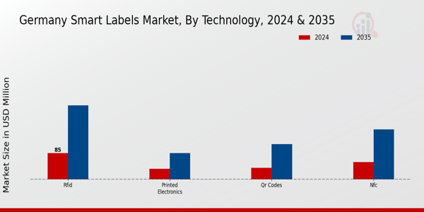 Germany Smart Labels Market Segment