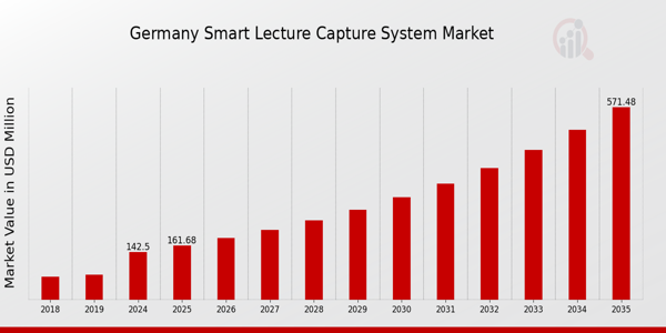 Germany Smart Lecture Capture System Market size