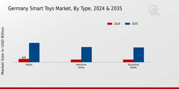 Germany Smart Toys Market Segment
