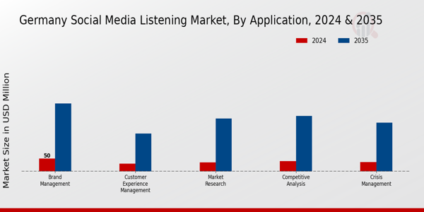 Germany Social Media Listening Market Segment