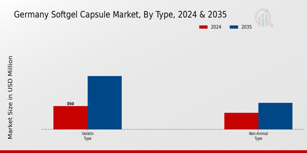 Germany Softgel Capsule Market Segment