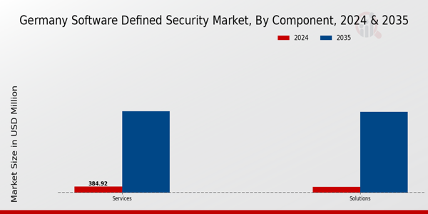 Germany Software Defined Security Market Segment