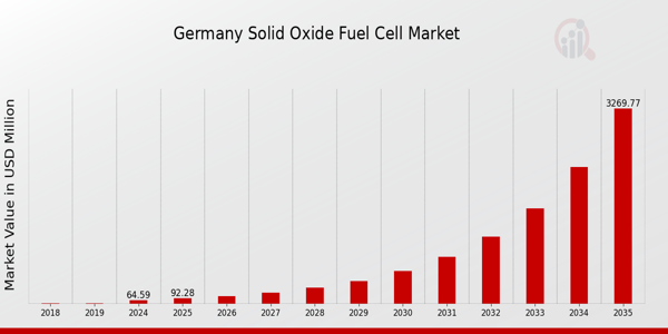 Germany Solid Oxide Fuel Cell Market size
