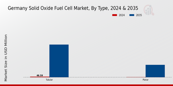 Germany Solid Oxide Fuel Cell Market Segment