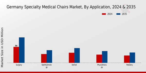 Germany Specialty Medical Chairs Market Segment