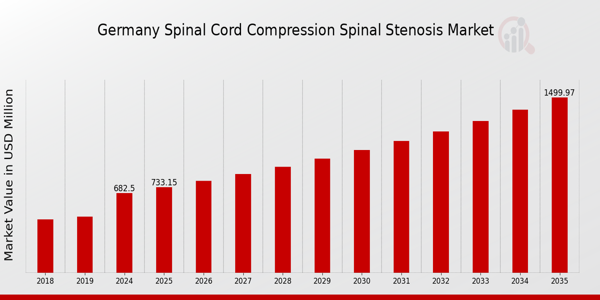 Germany Spinal Cord Compression Spinal Stenosis Market size