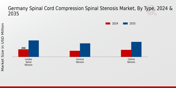 Germany Spinal Cord Compression Spinal Stenosis Market Segment