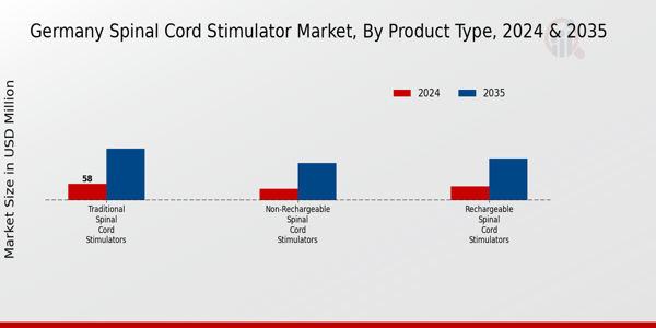 Germany Spinal Cord Stimulator Market Segment
