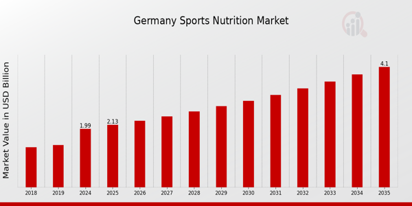 Germany Sports Nutrition Market size