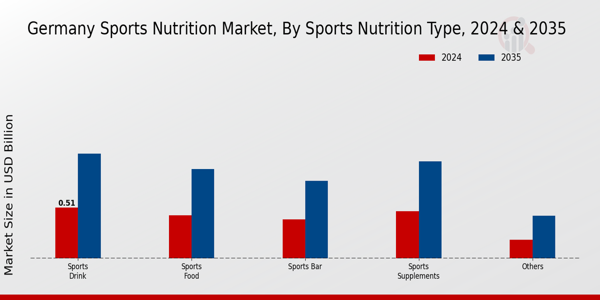 Germany Sports Nutrition Market Segment