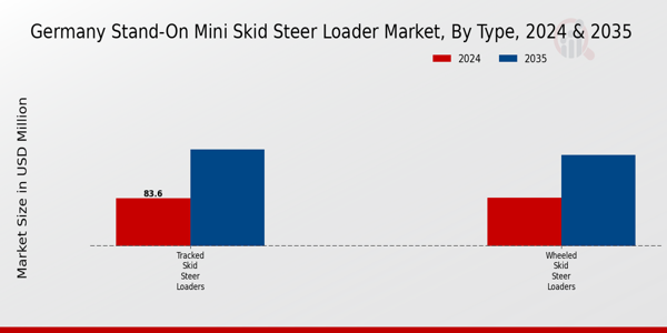 Germany Stand On Mini Skid Steer Loader Market Segment