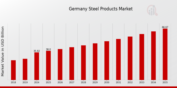 Germany Steel Products Market size