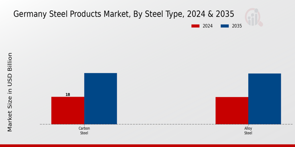 Germany Steel Products Market Segment