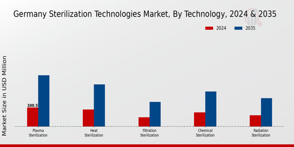 Germany Sterilization Technologies Market Segment