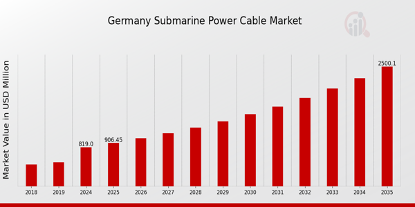 Germany Submarine Power Cable Market size