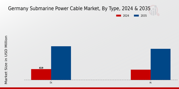 Germany Submarine Power Cable Market Segment